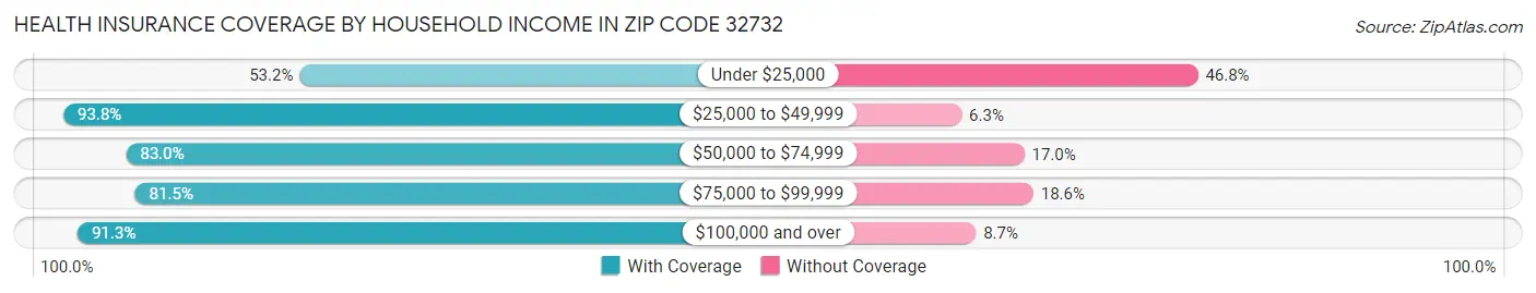 Health Insurance Coverage by Household Income in Zip Code 32732