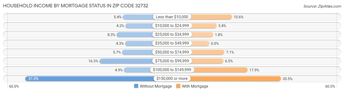 Household Income by Mortgage Status in Zip Code 32732