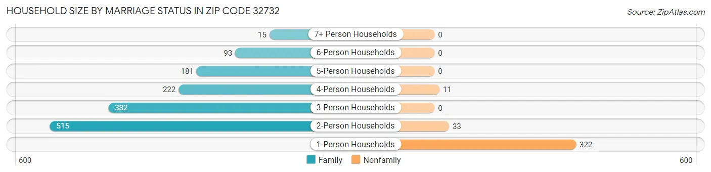 Household Size by Marriage Status in Zip Code 32732