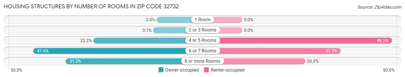 Housing Structures by Number of Rooms in Zip Code 32732
