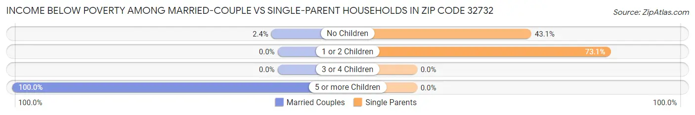 Income Below Poverty Among Married-Couple vs Single-Parent Households in Zip Code 32732