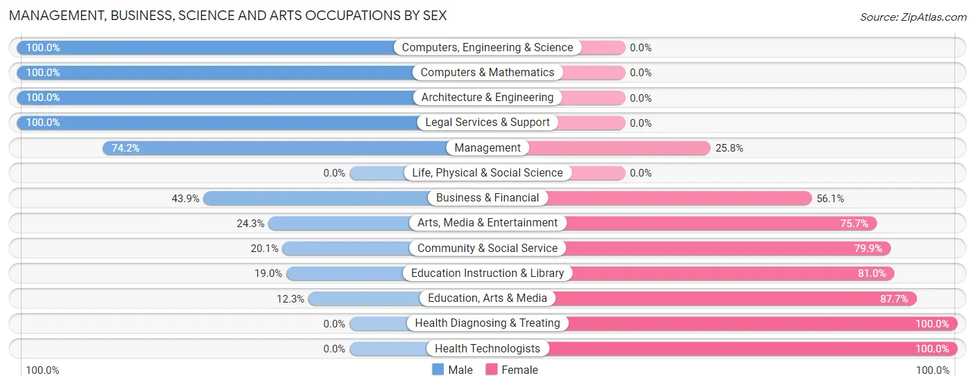Management, Business, Science and Arts Occupations by Sex in Zip Code 32732