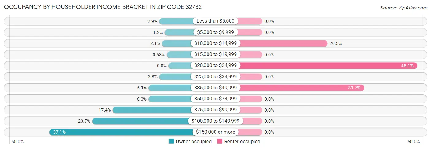 Occupancy by Householder Income Bracket in Zip Code 32732