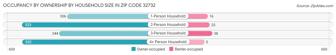 Occupancy by Ownership by Household Size in Zip Code 32732