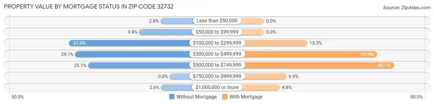 Property Value by Mortgage Status in Zip Code 32732