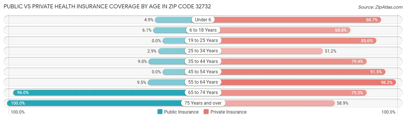 Public vs Private Health Insurance Coverage by Age in Zip Code 32732