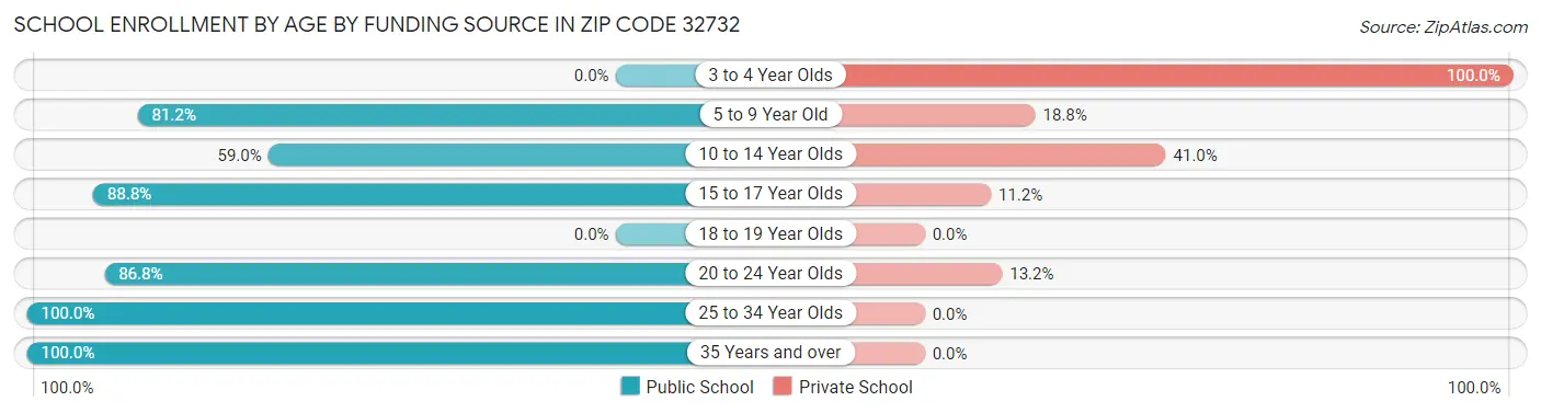 School Enrollment by Age by Funding Source in Zip Code 32732