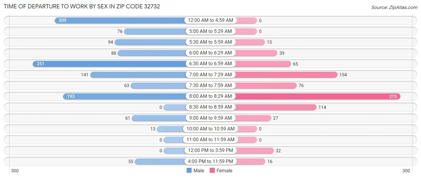 Time of Departure to Work by Sex in Zip Code 32732