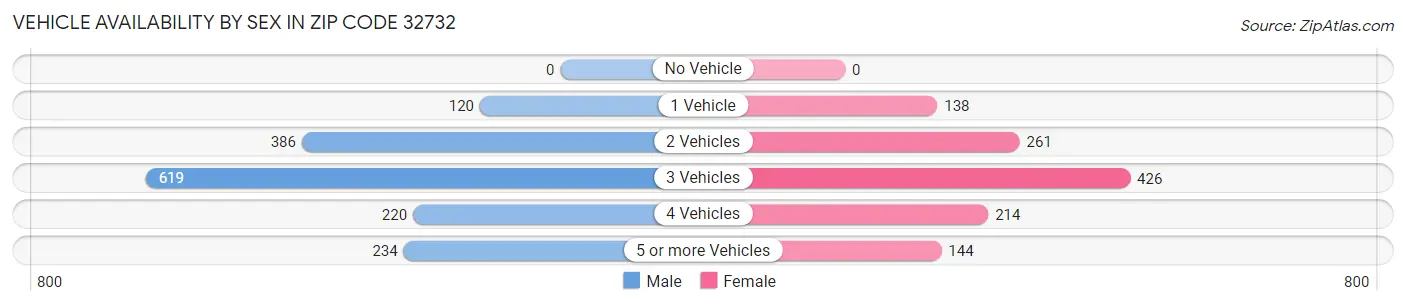 Vehicle Availability by Sex in Zip Code 32732