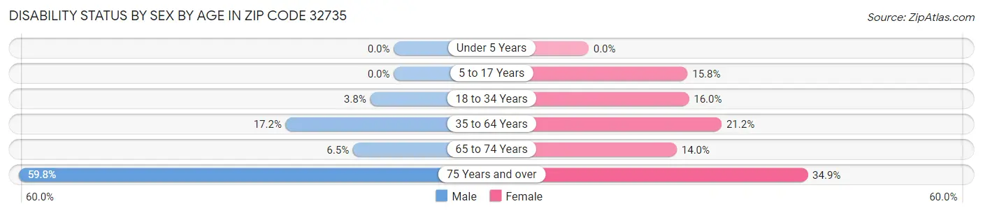 Disability Status by Sex by Age in Zip Code 32735