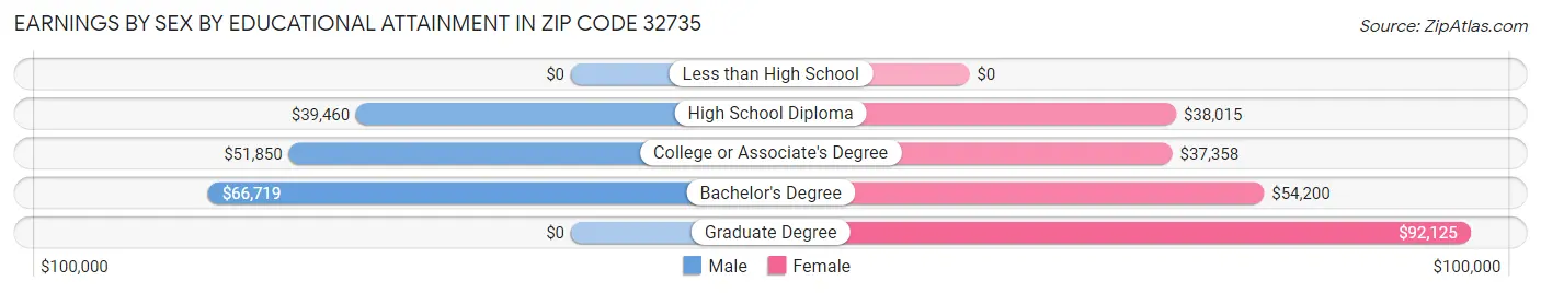 Earnings by Sex by Educational Attainment in Zip Code 32735