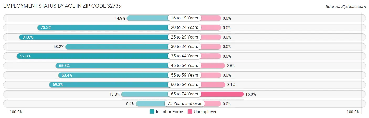 Employment Status by Age in Zip Code 32735