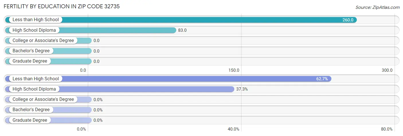 Female Fertility by Education Attainment in Zip Code 32735