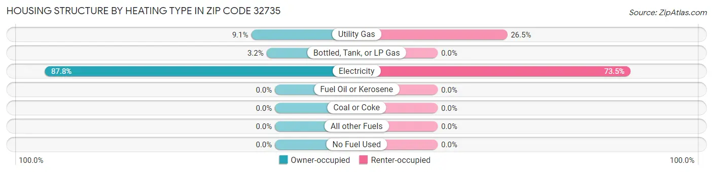 Housing Structure by Heating Type in Zip Code 32735