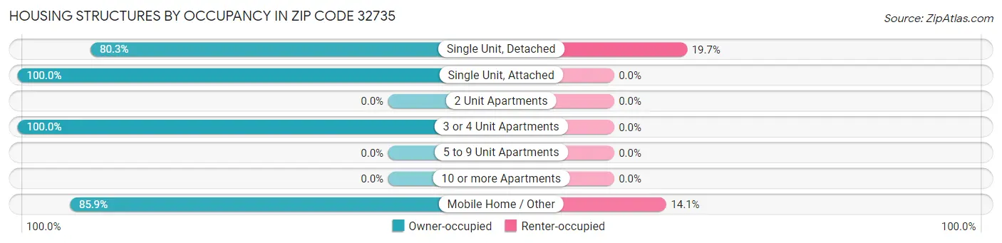 Housing Structures by Occupancy in Zip Code 32735