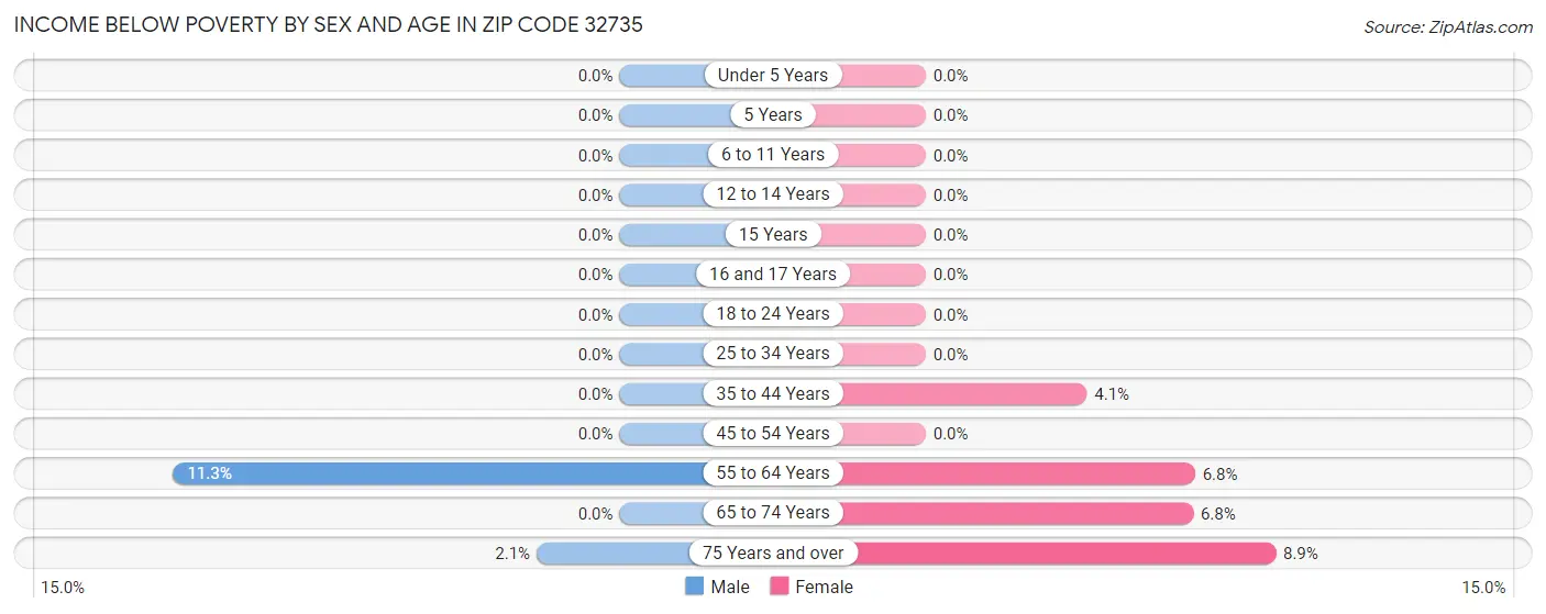 Income Below Poverty by Sex and Age in Zip Code 32735