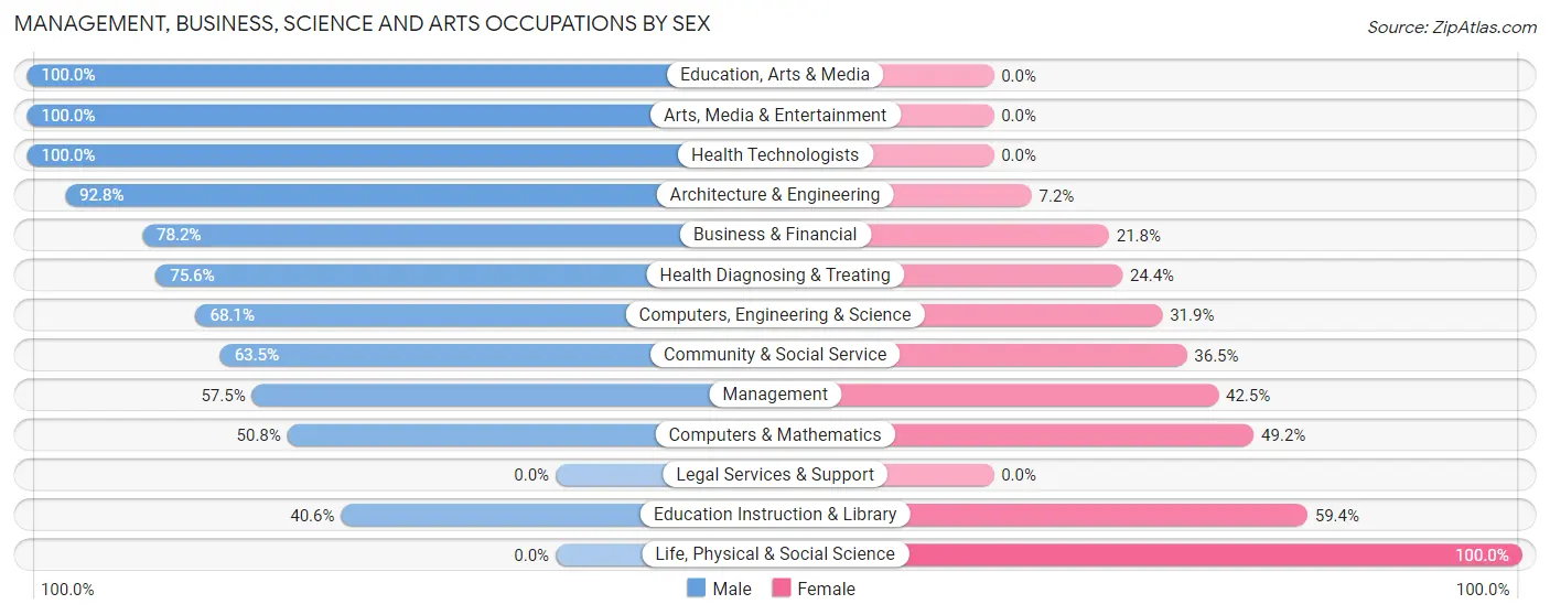 Management, Business, Science and Arts Occupations by Sex in Zip Code 32735