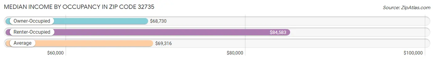 Median Income by Occupancy in Zip Code 32735