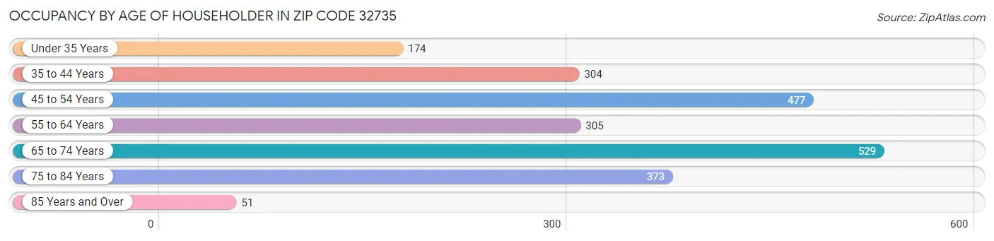 Occupancy by Age of Householder in Zip Code 32735