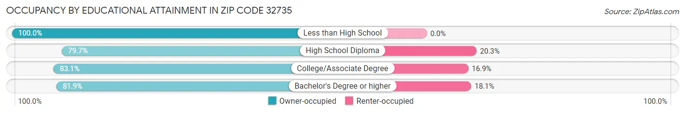 Occupancy by Educational Attainment in Zip Code 32735