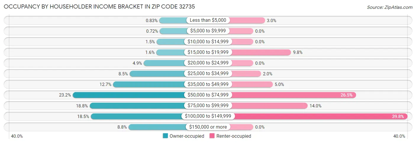 Occupancy by Householder Income Bracket in Zip Code 32735