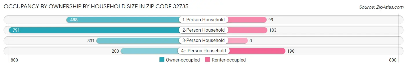 Occupancy by Ownership by Household Size in Zip Code 32735