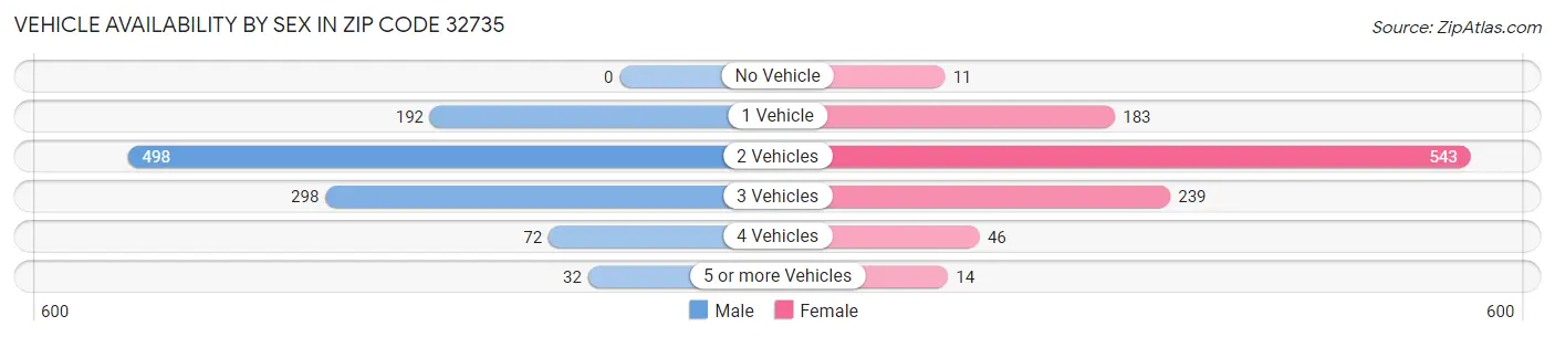Vehicle Availability by Sex in Zip Code 32735