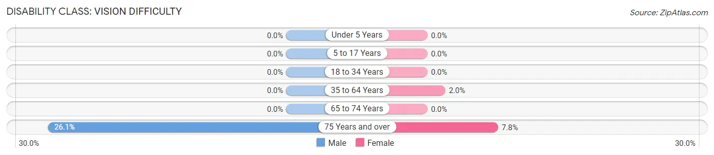 Disability in Zip Code 32735: <span>Vision Difficulty</span>