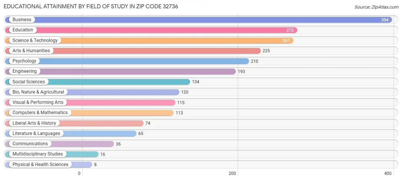 Educational Attainment by Field of Study in Zip Code 32736