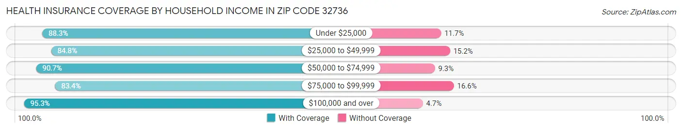 Health Insurance Coverage by Household Income in Zip Code 32736