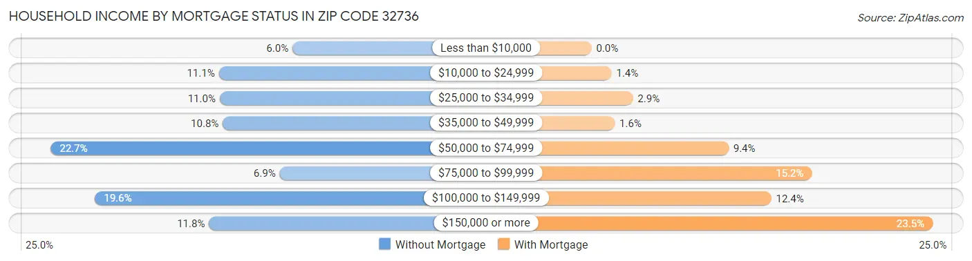 Household Income by Mortgage Status in Zip Code 32736