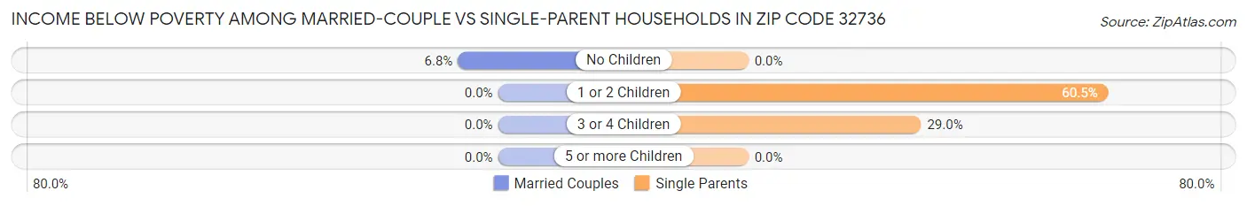 Income Below Poverty Among Married-Couple vs Single-Parent Households in Zip Code 32736