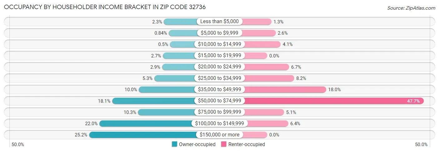 Occupancy by Householder Income Bracket in Zip Code 32736