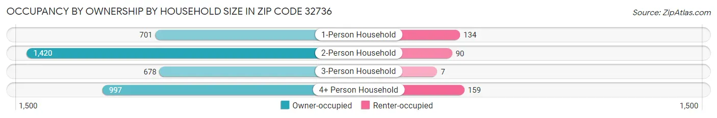 Occupancy by Ownership by Household Size in Zip Code 32736