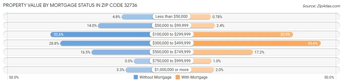 Property Value by Mortgage Status in Zip Code 32736