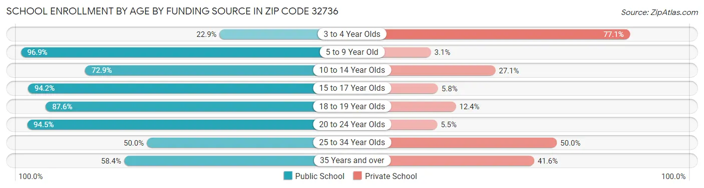 School Enrollment by Age by Funding Source in Zip Code 32736
