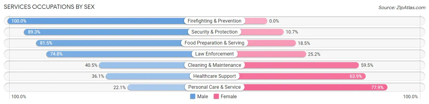 Services Occupations by Sex in Zip Code 32736
