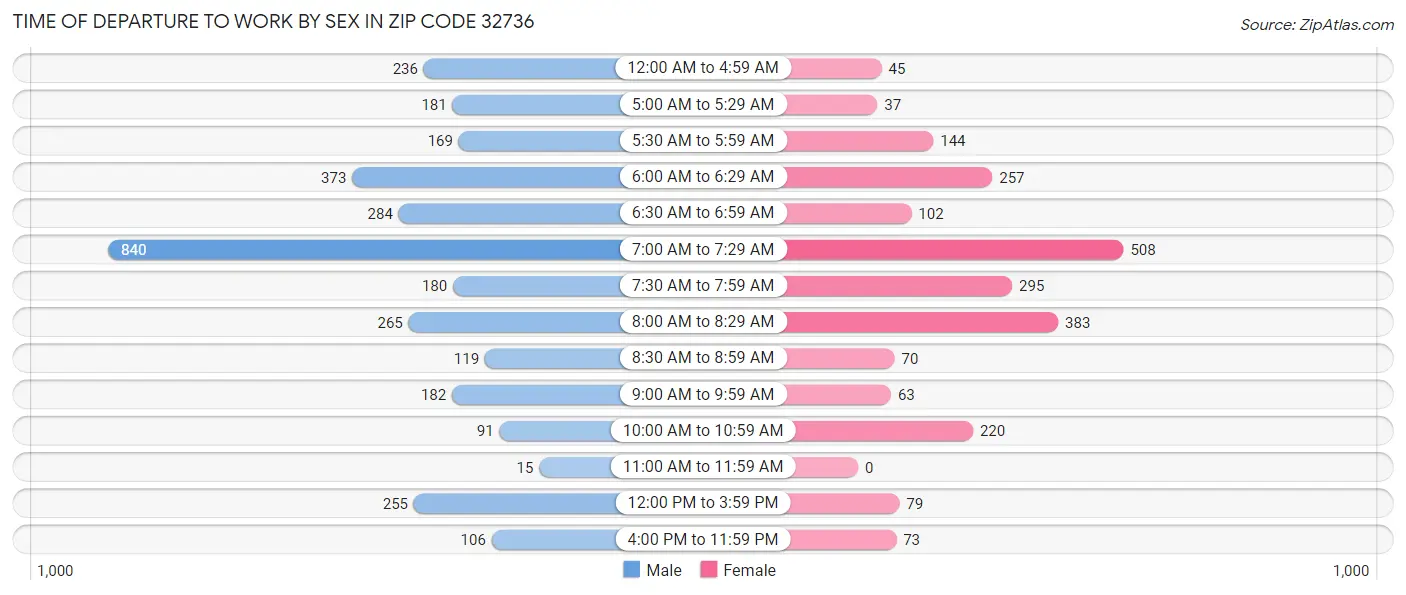 Time of Departure to Work by Sex in Zip Code 32736