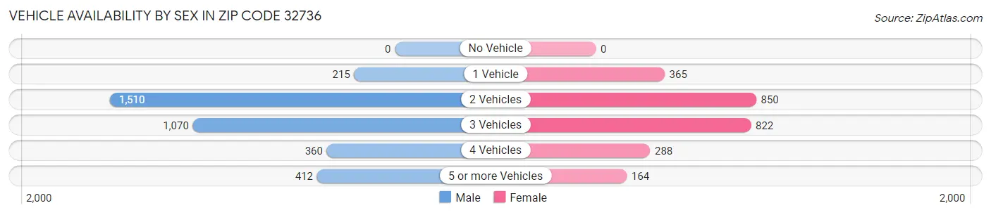 Vehicle Availability by Sex in Zip Code 32736
