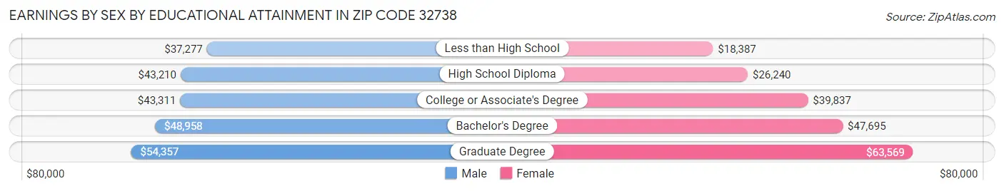 Earnings by Sex by Educational Attainment in Zip Code 32738