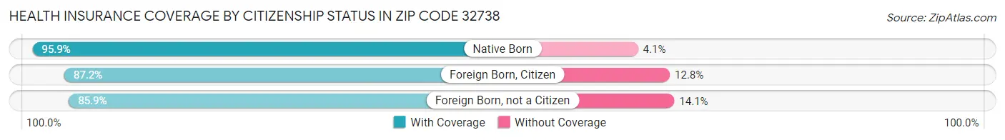 Health Insurance Coverage by Citizenship Status in Zip Code 32738