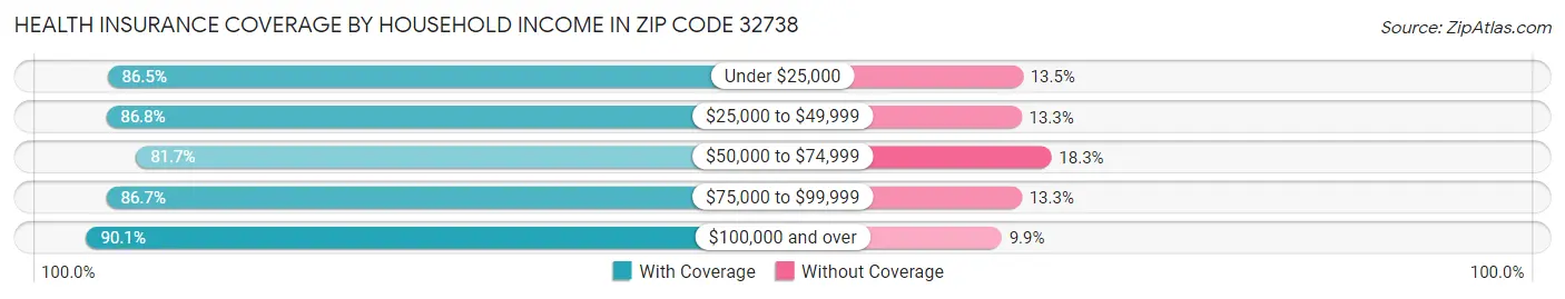 Health Insurance Coverage by Household Income in Zip Code 32738