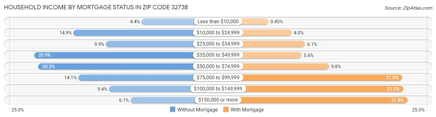 Household Income by Mortgage Status in Zip Code 32738