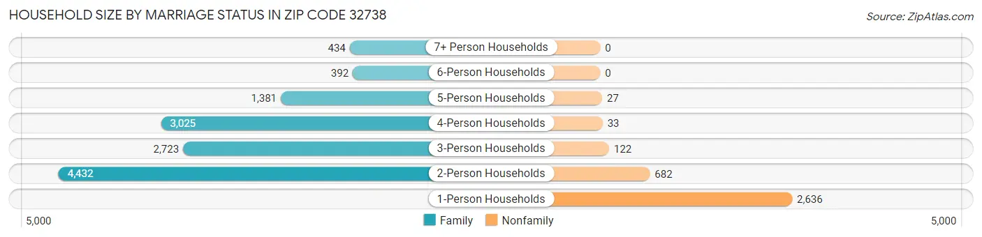 Household Size by Marriage Status in Zip Code 32738