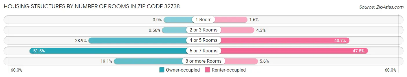 Housing Structures by Number of Rooms in Zip Code 32738