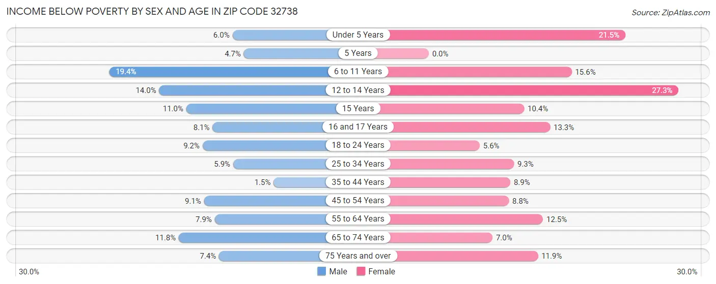 Income Below Poverty by Sex and Age in Zip Code 32738