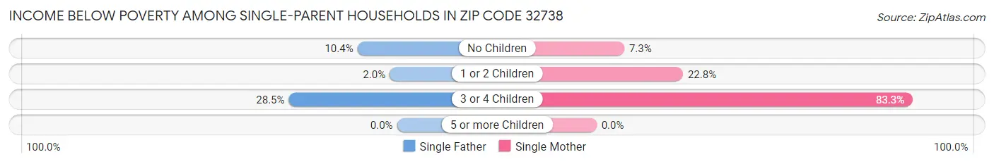 Income Below Poverty Among Single-Parent Households in Zip Code 32738