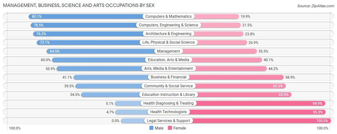 Management, Business, Science and Arts Occupations by Sex in Zip Code 32738