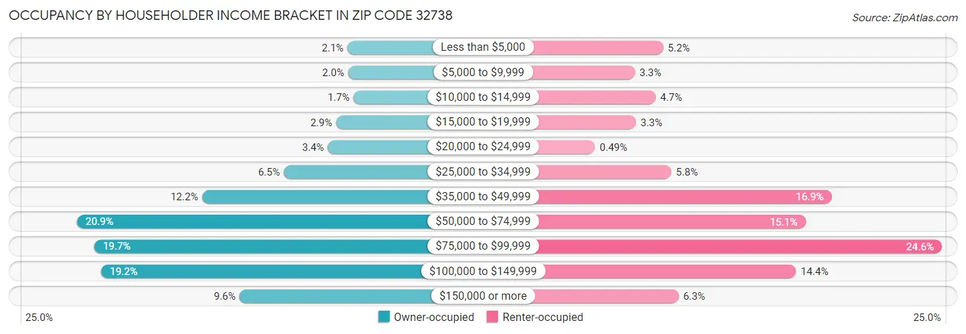 Occupancy by Householder Income Bracket in Zip Code 32738