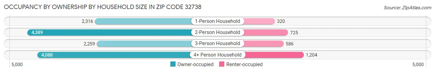 Occupancy by Ownership by Household Size in Zip Code 32738